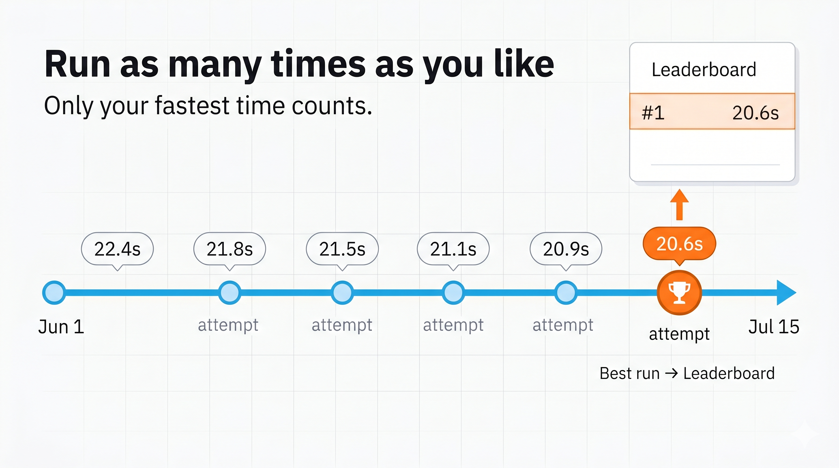 Run as many times as you like during the competition period — only your fastest time counts on the leaderboard.