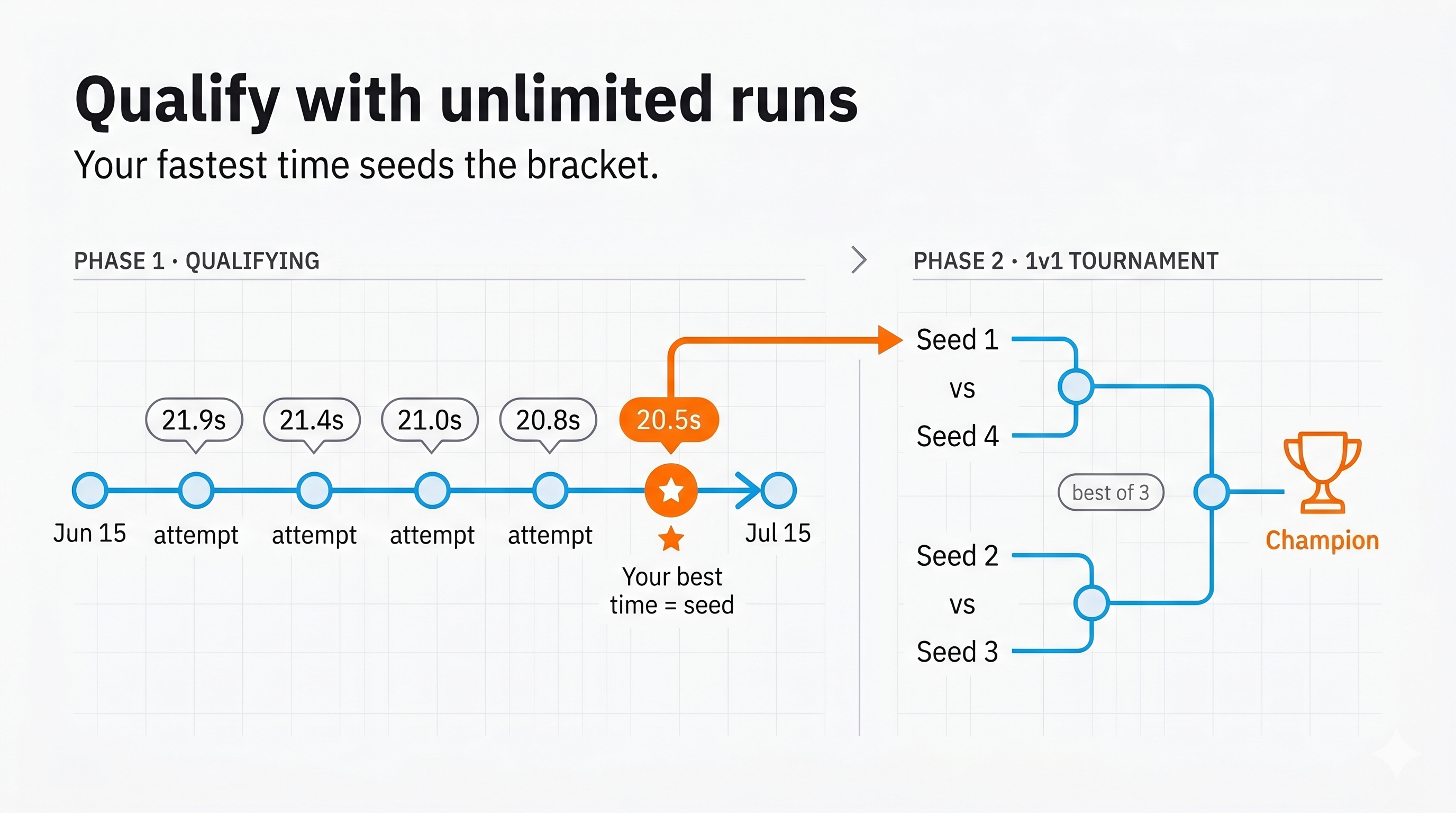Qualify with unlimited runs during the qualifying period — your fastest time seeds the 1v1 tournament bracket.